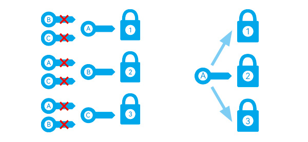 Safety Lockout Padlocks: When and why to use keyed alike or keyed different